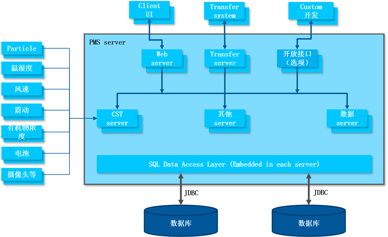 PMS在線粒子檢測系統(tǒng)